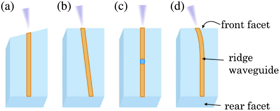 Schemes of popular SLD waveguide geometries: (a) tilted facet, (b) tilted waveguide, (c) waveguide with an absorber section, and (d) bent waveguide (used in this study).