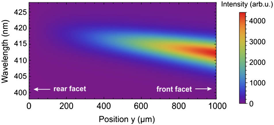 Simulated changes in emission spectra shape resulting from light amplification in medium with a linear profile of indium.
