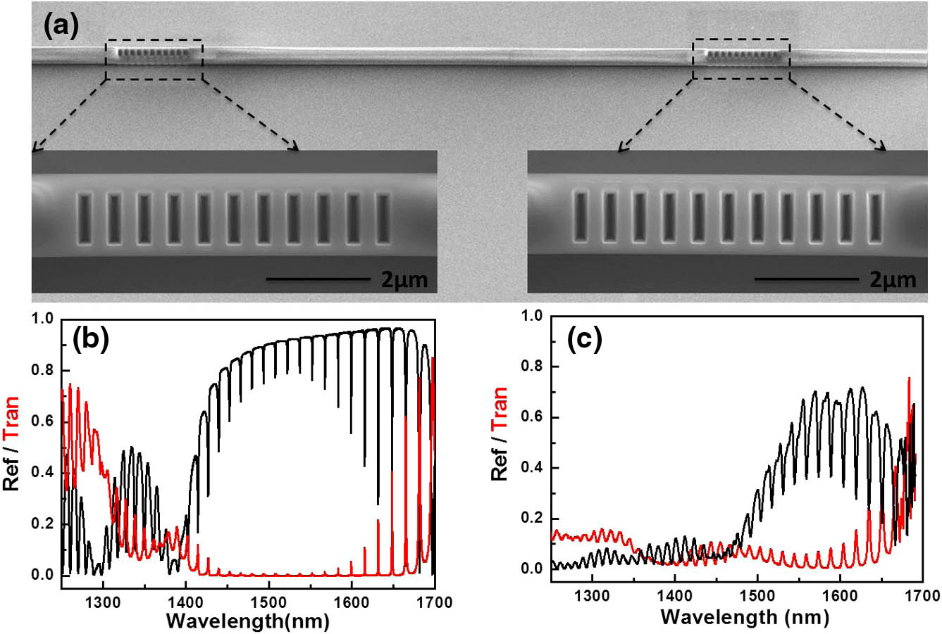 (a) SEM of the fabricated microcavity. Reflection and transmission spectra of the microcavity whose cavity length is 50 μm, acquired by (b) FDTD simulation and (c) experimental measurement.