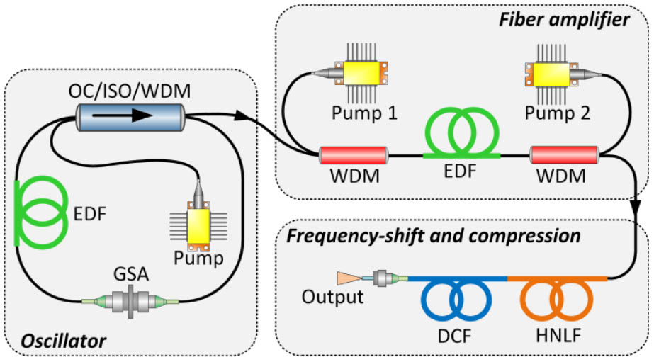 Experimental setup of the all-fiber frequency-shifted laser. EDF: Erbium-doped fiber; GSA: graphene saturable absorber; WDM: wavelength division multiplexer; OC/ISO/WDM—output coupler/isolator/WDM hybrid component.