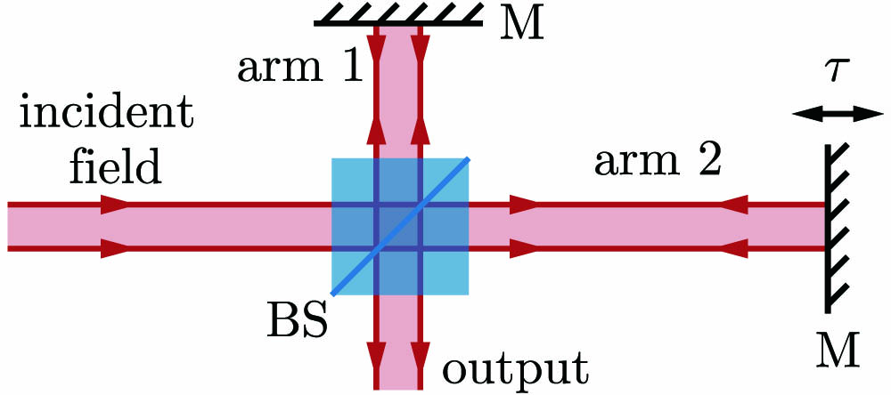 Illustration of Michelson’s interferometer. An incident beam is split into arms 1 and 2 by a BS. The fields reflect back from the mirrors (M) and propagate to the output via the BS again. The length of arm 2 can be adjusted by translating the mirror, yielding to a time delay τ between the fields from the two arms.
