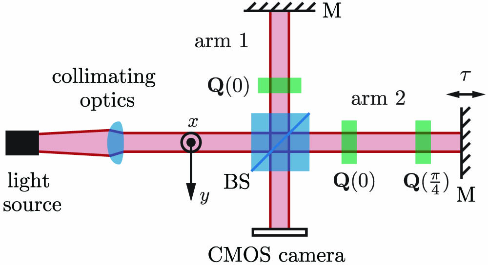 Illustration of the used measurement setup. Collimating optics render the light from the source beam-like. The beam is split into arms 1 and 2 with a nonpolarizing BS. The mirror (M) in arm 2 is translated by a piezo element, yielding a controllable time difference τ between the fields from the two arms, and their interference is observed with a CMOS camera. To transform the variations of the polarization Stokes parameters into intensity modulation, suitable quarter-wave plates Q(θ), where θ is the angle the fast axis of the wave plate created with the x axis, are placed into the two arms.