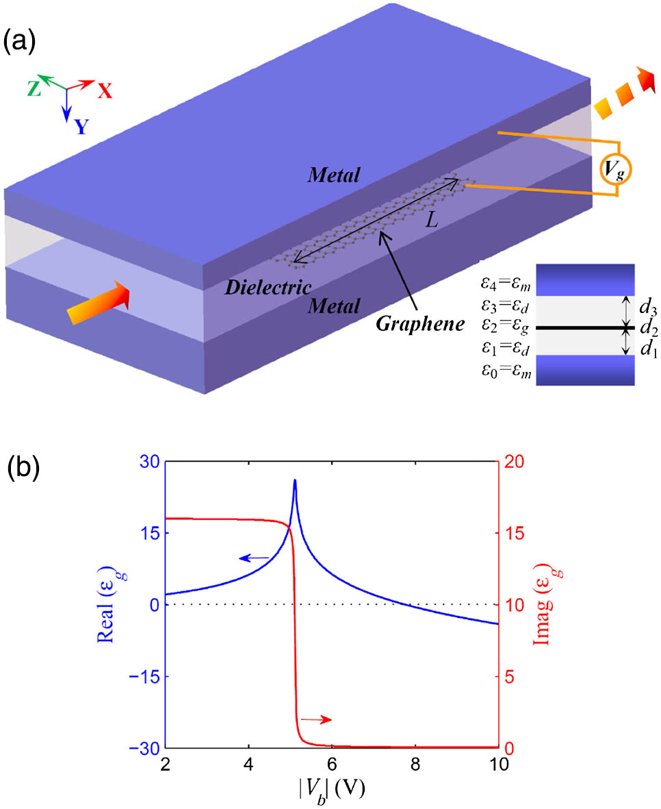 (a) Schematic diagram of the graphene-supported MDM plasmonic waveguide. An external gate voltage Vg is exerted on the graphene. The inset shows the section-cross profile of the waveguide with graphene. Here, d1 (d3) represents the distance between the graphene and metal film below (above) the dielectric layer (silica, ϵd=2.25). d2 and L are the thickness and length of graphene, respectively. (b) Real and imaginary parts of the relative permittivity ϵg of graphene with the different bias voltages |Vb| at the wavelength of 1.49 μm in the waveguide with d1=45 nm and d3=5 nm.
