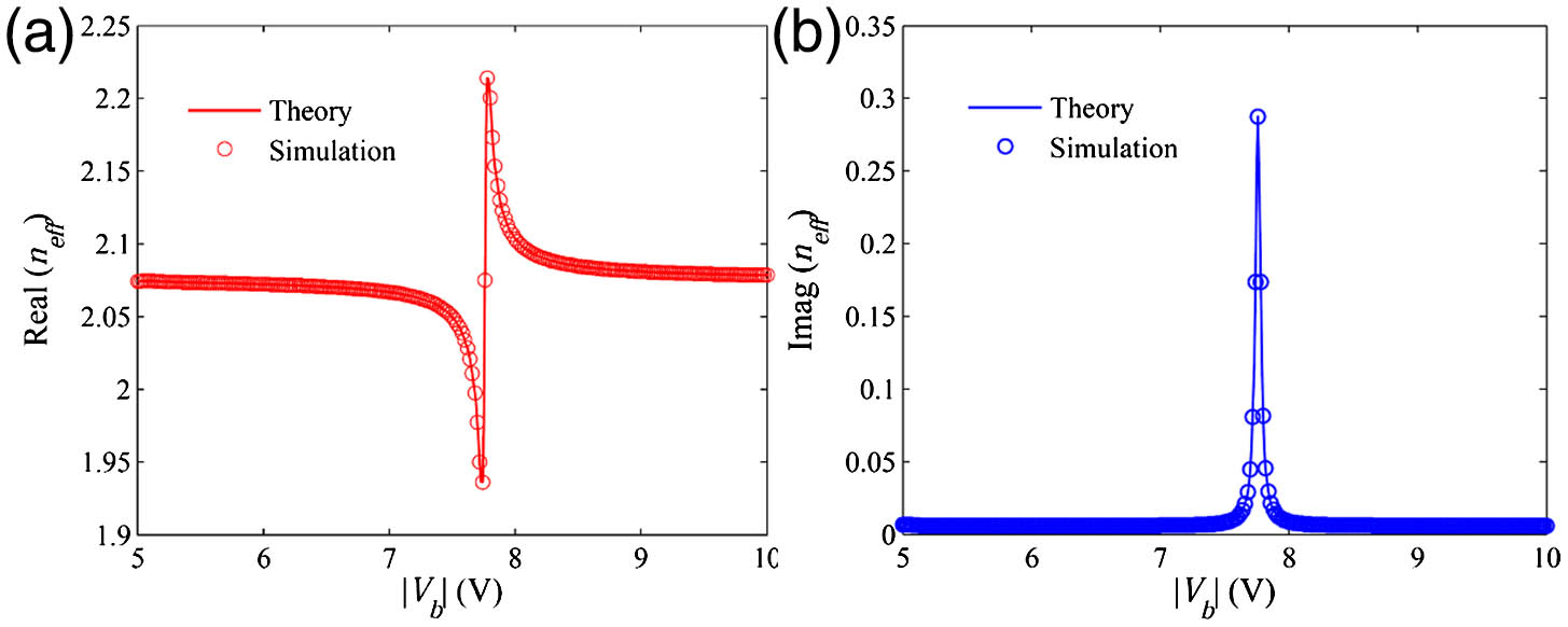 (a) Real and (b) imaginary parts of ERI (neff) of the plasmonic mode at λ=1.49 μm as a function of the bias voltage of graphene in the MDM plasmonic waveguide with d1=45 nm and d3=5 nm. The curves and circles denote the theoretical and simulation results obtained by the equations and FEM, respectively.