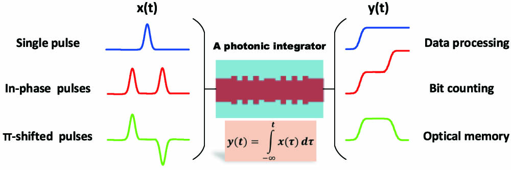 Schematic of a photonic temporal integrator based on a PS-BG. Single pulse, in-phase pulses, and π-shifted pulses are integrated and used for data processing, photonic bit counting, and optical memory units, respectively.