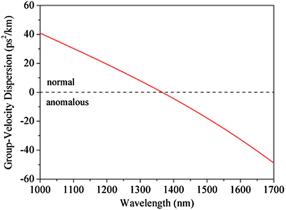 Calculated GVD curve of the MRR used in the experiment.
