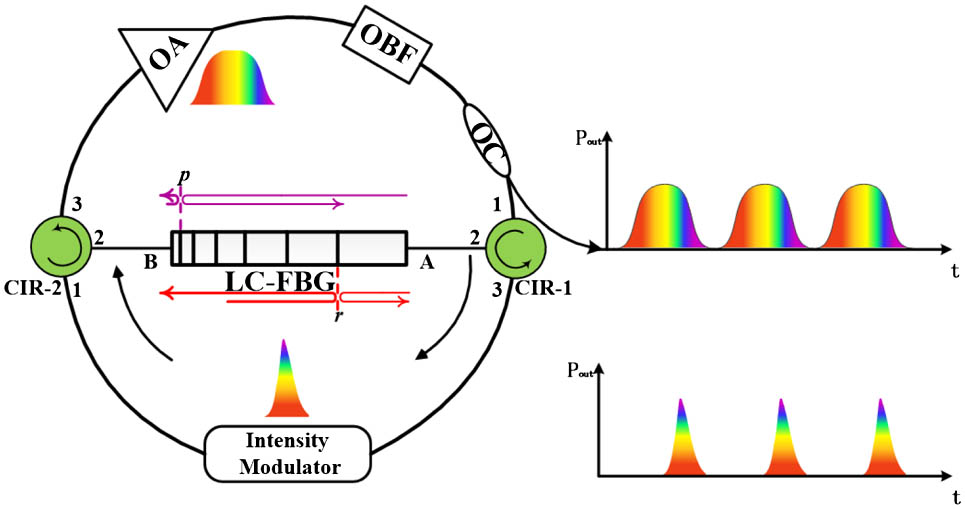 Topology diagram of wavelength-swept fiber laser based on an LC-FBG.