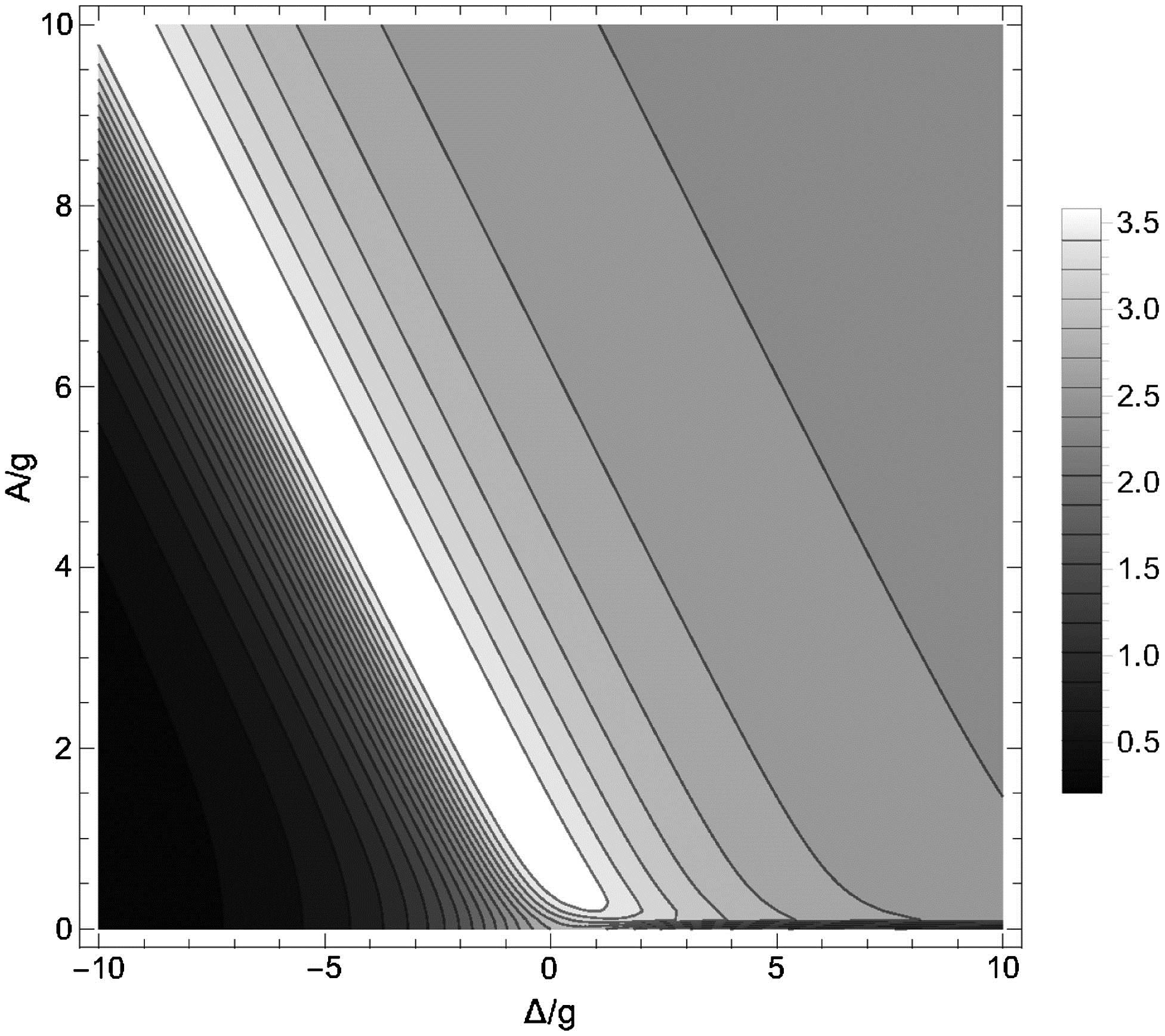 Entropies in the ground states as a function of detuning and hopping strength. Parameter values are gV=0.5gH, where gH=1 is set as the basic unit throughout this paper.