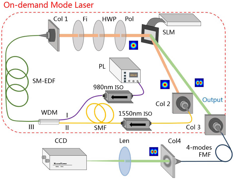 Experimental setup of on-demand mode laser. PL, 980 nm pump laser; ISO, isolator; Col, fiber collimator; Fi, filter; Pol, polarizer; SMF, single-mode fiber.