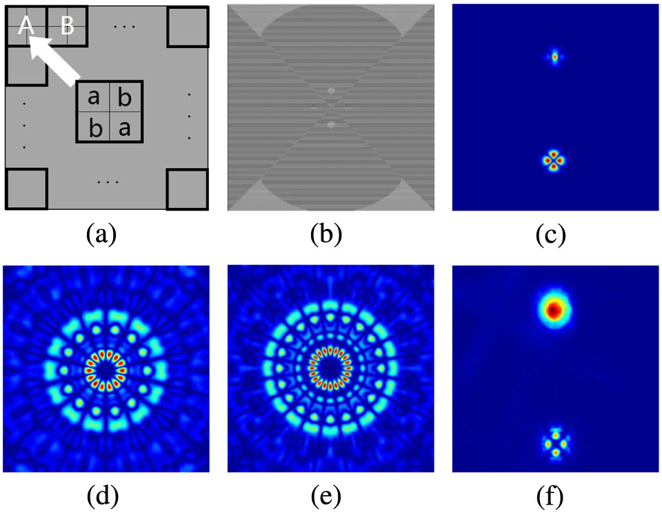 (a) Phase setting of superpixel cell, (b) multi-mode mask optimized by superpixel for excitation of the LP21 mode, (c) the simulation results of the simultaneous excitation of the LP01 and LP21 modes, (d), (e) the simulation results for the generation of the LP74 and LP105 modes, respectively, (f) the simultaneous excitation of the LP01 and LP21 modes by using the multi-mode mask in the experiment.