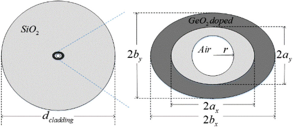 Cross section of the proposed elliptical-ring core fiber with a central circular air hole. Key waveguide parameters are the cladding diameter dcladding, the air hole radius r, the major axes of the ring core, bx and by, the minor axes, ax and ay, the cladding’s and core’s materials, SiO2 and GeO2-doped SiO2.