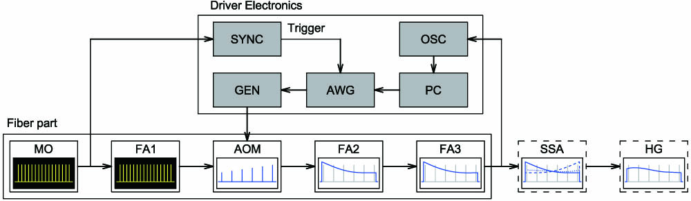 Simplified block diagram of the photocathode laser driver. FA1, FA2, FA3, fiber amplifiers; HG, harmonic generator; SYNC, electronic synchronization unit; OSC, digital oscilloscope; PC, computer; AWG, arbitrary waveform generator; GEN, RF generator. Yellow on black are radiation oscillograms; blue on white are temporal transmission profiles of the scheme elements. Dashed blocks (non-fiber elements) are under development in the described laser system.
