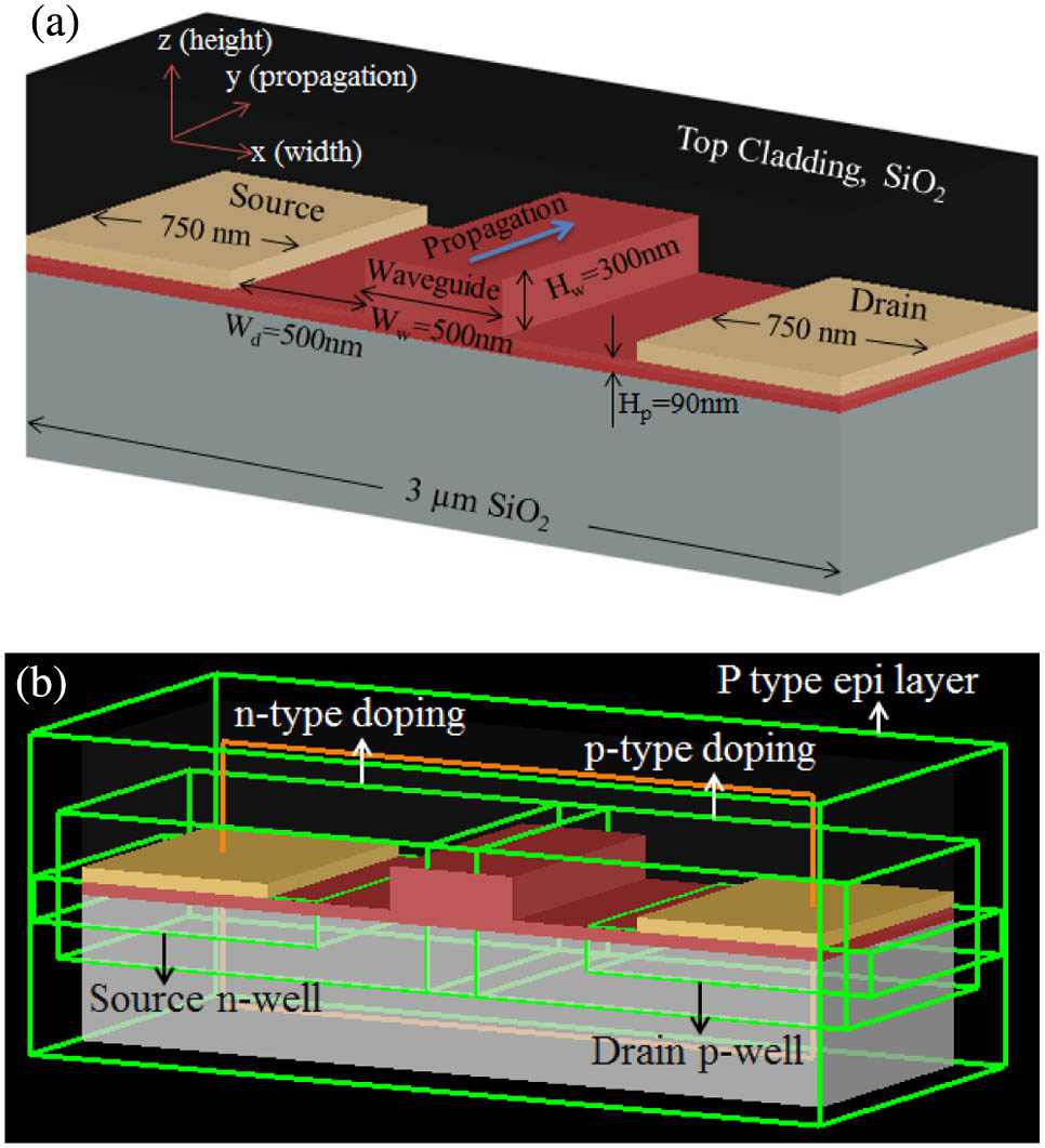 (a) Primary geometry of the active Si waveguide under investigation. (b) Layout with specified doping regions.