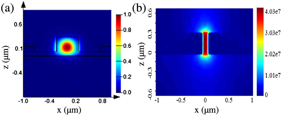 Functionality of the waveguide: (a) confinement of TE polarized light; (b) electrostatics at −4 V bias voltage.