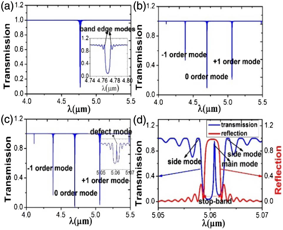 (a) Transmission spectrum of the uniform grating. The inset shows the detail near the Bragg wavelength. (b) The transmission spectrum of the uniform sampled grating. (c) The transmission spectrum of the uniform sampled grating with the EPS of the λ/4. The inset displays the detail of the positive first-order mode. (d) The blue line is the transmission spectrum of the uniform sampled grating with the EPS of the λ/4, and the red line is the reflection spectrum of the DBR section of the DFB QCL integrated with a DBR.