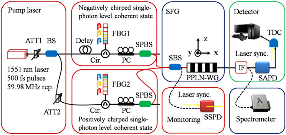 Experimental setup. A mode-locked optical fiber laser generates 500 fs pulses at 1551 nm with a repetition of 59.98 MHz and is used to generate the two chirped broadband single-photon-level coherent states based on FBG1 and FBG2. The two chirped broadband coherent states are combined via a 50∶50 single-mode beam splitter (SBS) and directed to a 5.2 cm long fiber pigtailed Type-0 PPLN-WG chip. The total losses in the WG are 2.2 dB, such as a coupling loss of about 0.7 dB and a total fiber-to-output-facet loss of approximately 1.5 dB. The unconverted photons are deterministically separated from the SFG photons by an IF, and the SFG photons are sent to a single photon detector (silicon APD). The entire experiment is fiber-coupled.