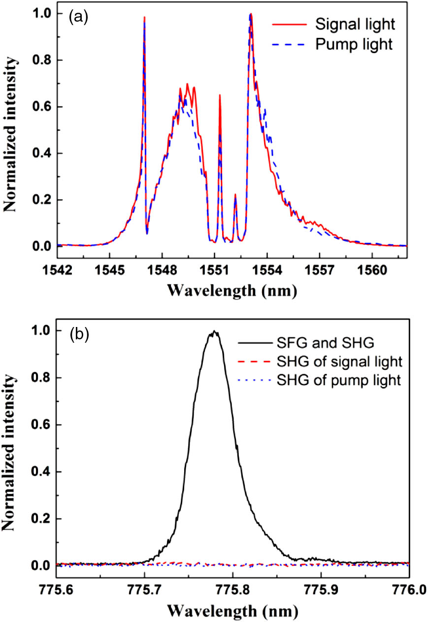 (a) Pump and signal light spectrums. (b) Spectrums of upconverted light (SFG and SHG): SHG of signal light; SHG of pump light.