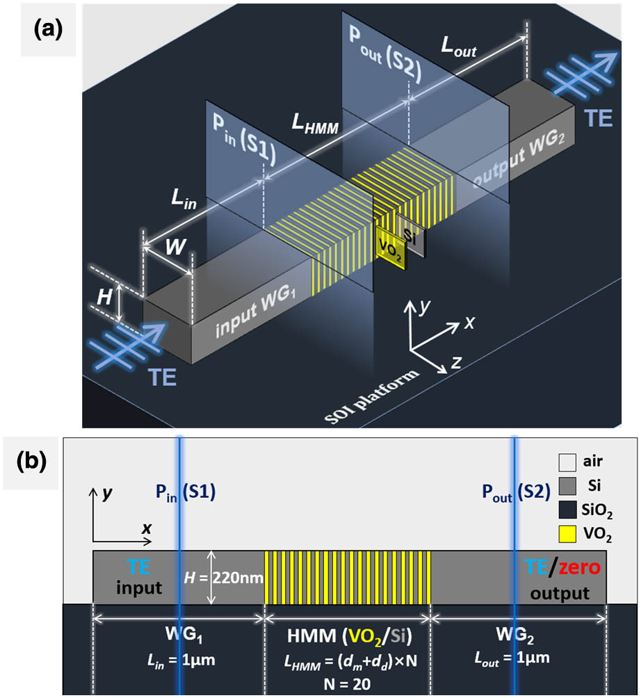 (a) 3D and (b) lateral view of the proposed optical switch inserted with an HMM structure consisting of 20-pair alternating VO2/Si layers on a glass substrate.