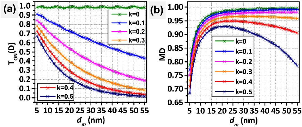 (a) Transmittance diagram of TON based on dielectric VO2 layers with varying k of n˜exp(D). (b) Using the same dielectric VO2 layers with constant n˜exp(D)=3.1309+0.3612i, relationship curve of MD-dm is calculated based on metallic VO2 layers for different k of n˜exp(M).