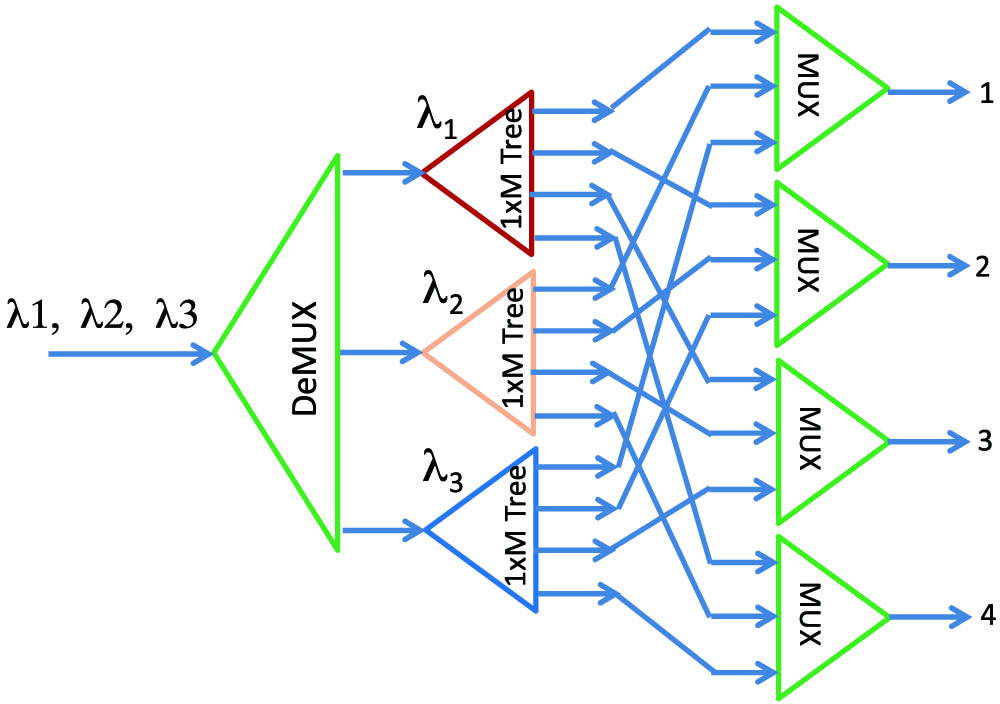 Schematic diagram of proposed WSS employing an N-fold set of wavelength-dedicated 1×M equi-path switching trees.