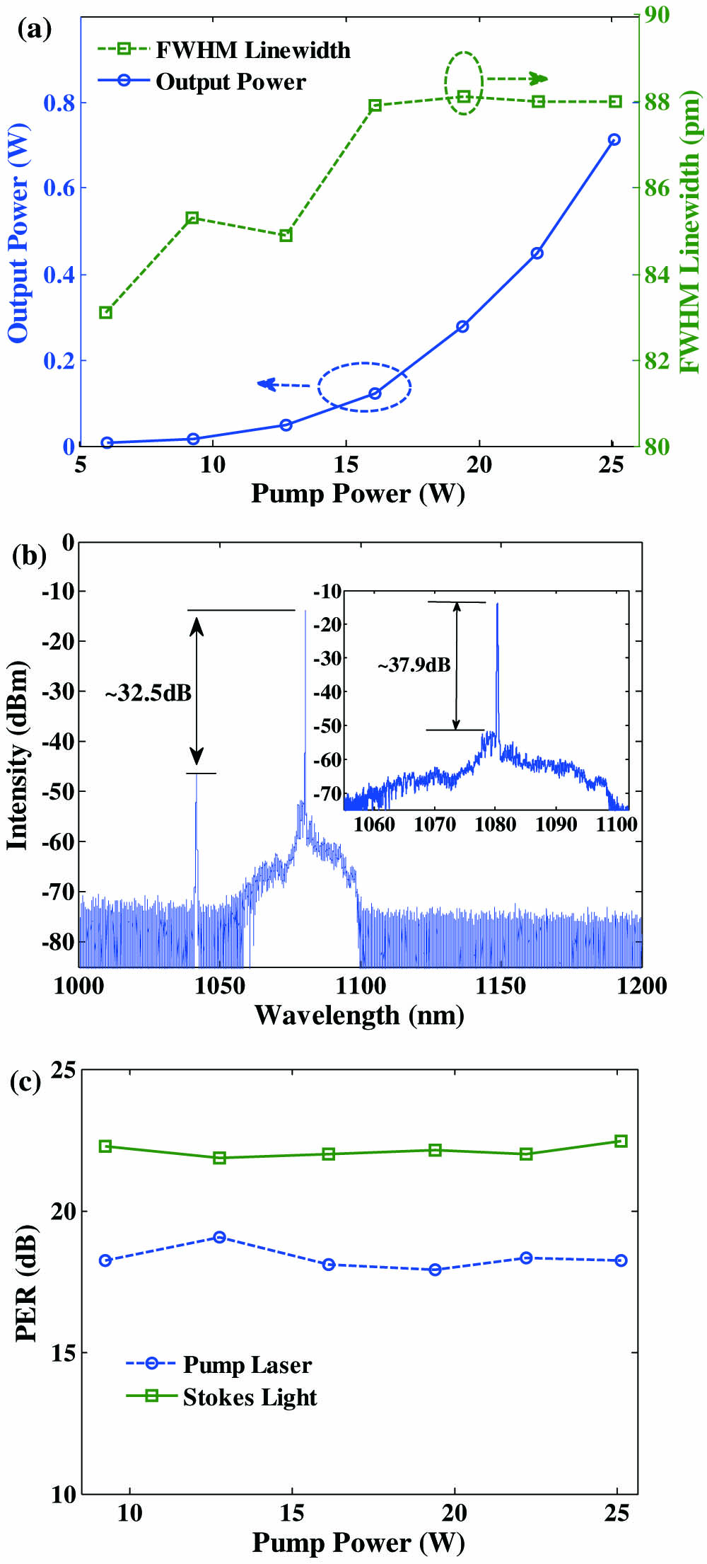 Output characteristics of the linearly polarized narrow-linewidth seed. (a) Output power and FWHM linewidth as functions of pump power, (b) output spectrum at the maximum power level, (c) evolution of the PERs of the pump laser and random laser as functions of pump power.