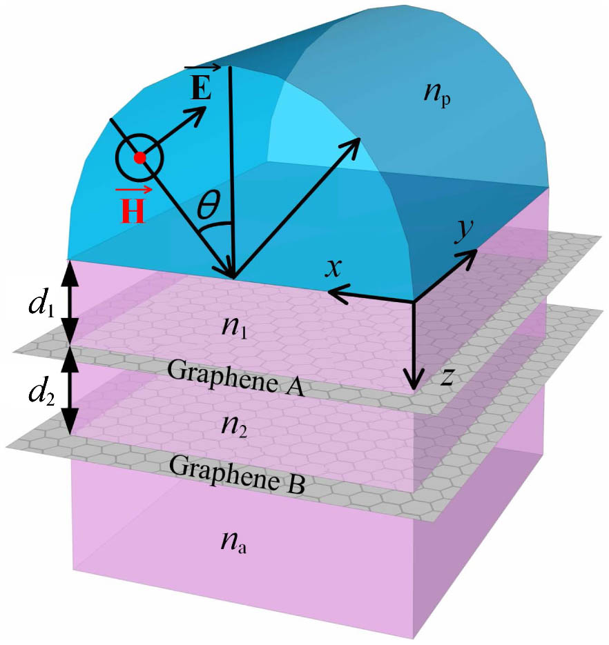 Schematic of the proposed graphene stratified slab cladded by the prism and another semi-infinite dielectric medium. Double GSP resonances can be excited by Otto configuration under TM-wave incidence.