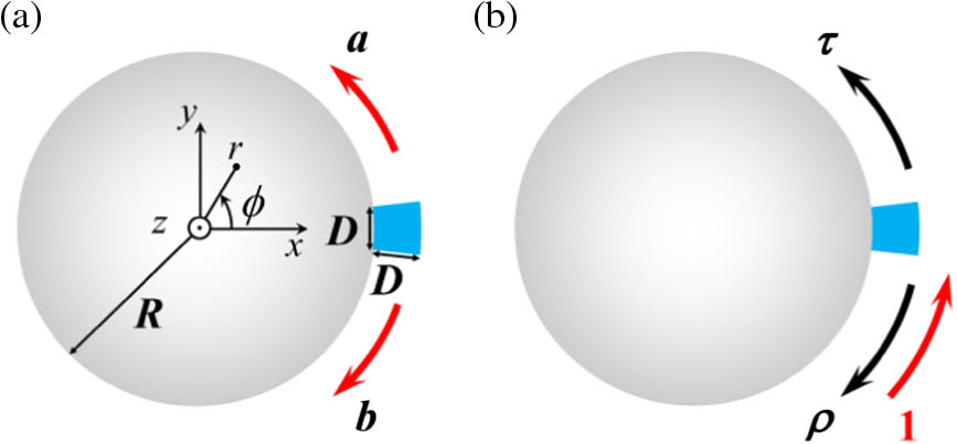 (a) Schematic of a z-invariant cylindrical microcavity with a nanoparticle (blue sector) adsorbed on its surface. a and b denote the complex amplitude coefficients of the two counterpropagating APMs matched to the resonant mode. (b) Scattering coefficients ρ and τ characterizing the reflection and transmission of the APM at the nanoparticle.