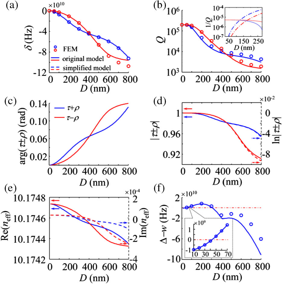 (a) Frequency shift δ [relative to the unperturbed TM1,42 WGM with resonance frequency Re(νc,0)=1.969550×1014 Hz] and (b) Q-factor of S-mode (blue) and AS-mode (red) as a function of nanoparticle size D. Inset in (b) shows 1/Qprop (dotted curves) and 1/Qscat (dashed–dot curves). (c)–(e) arg(τ±ρ), |τ±ρ|, and neff of the resonant modes solved for different D (the solid and dashed curves corresponding to left and right axes, respectively, the blue and red curves corresponding to the S-mode and the AS-mode, respectively). (f) Δ−w (characterizing the resolvability of mode splitting) for different D. The inset shows details for small particle sizes. In (a), (b), and (f), the solid curves, dashed curves (completely superimposed by the solid curves), and circles represent the predictions of the original model, the simplified model, and the FEM numerical results, respectively.
