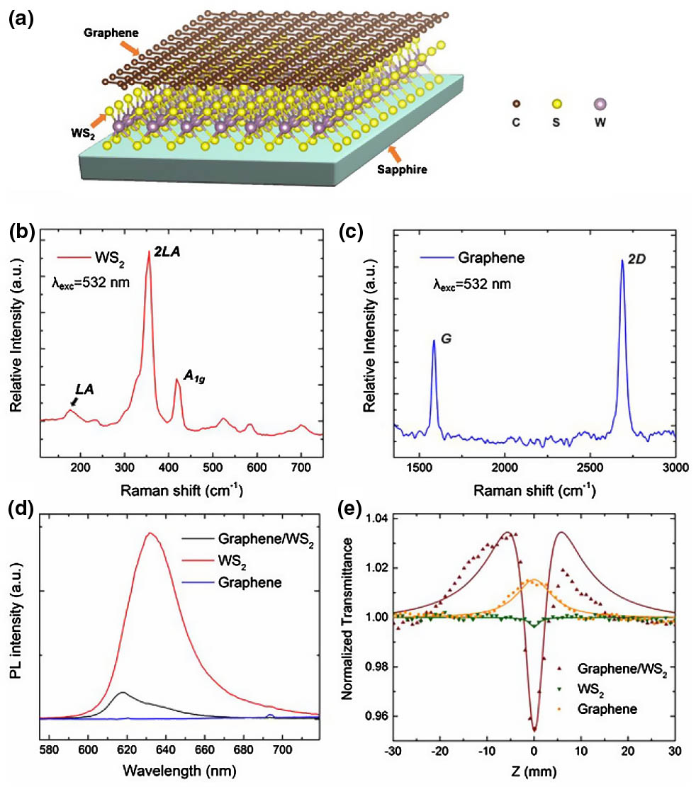 (a) Schematic of graphene/WS2 heterostructure on sapphire substrate. (b) Raman spectrum of the WS2 sample. (c) Raman spectra of monolayer graphene. (d) PL spectrum measured from graphene/WS2 heterostructure, WS2, and graphene excited by 532 nm solid-state laser at room temperature. (e) Typical open-aperture Z-scan curves with normalized transmission as a function of sample position Z.
