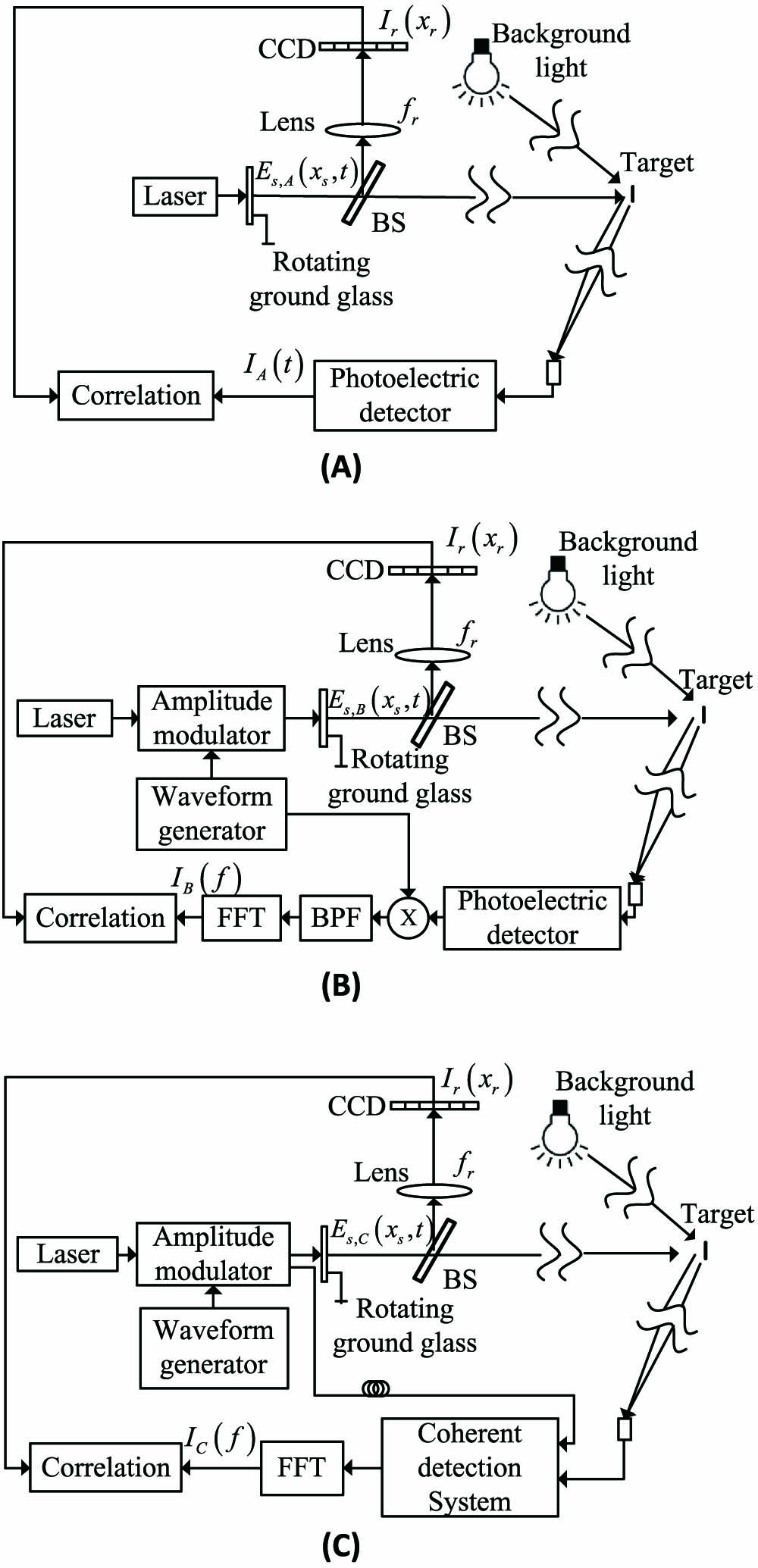 Schematic of GI lidar via different detection mechanisms: (A) narrow pulsed GI lidar, (B) heterodyne GI lidar, and (C) pulse-compression GI lidar via coherent detection.
