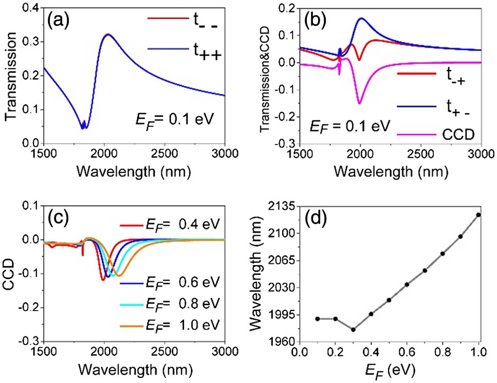 Spectra of (a) t++ and t−−, (b) t−+, t+− and CCD of the achiral metasurface (Lx=1600 nm, Ly=1000 nm) integrated with the graphene sheet (EF=0.1 eV) under θ=45°, φ=15°. (c) CCD spectra for EF=0.4, 0.6, 0.8, and 1.0 eV under θ=45°, φ=15°. (d) Positions of CCD resonant dip as a function of EF at θ=45°, φ=15°.