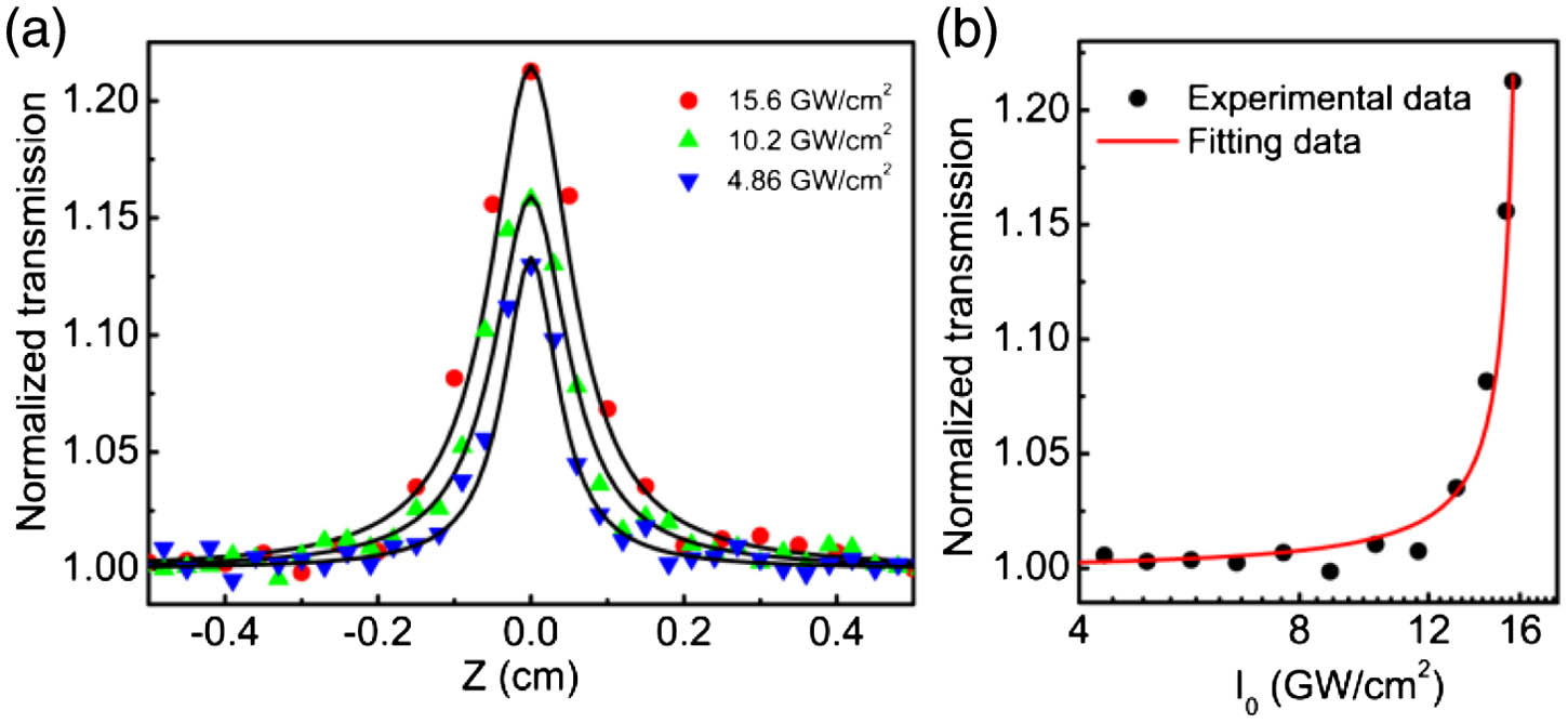 (a) Open-aperture Z-scan results of CsPbBr3 perovskite QDs under excitation of 515 nm, with a 1 kHz repetition rate at different intensities. (b) Normalized transmission as a function of intensity for the 15.6 GW cm−2 curve in (a).