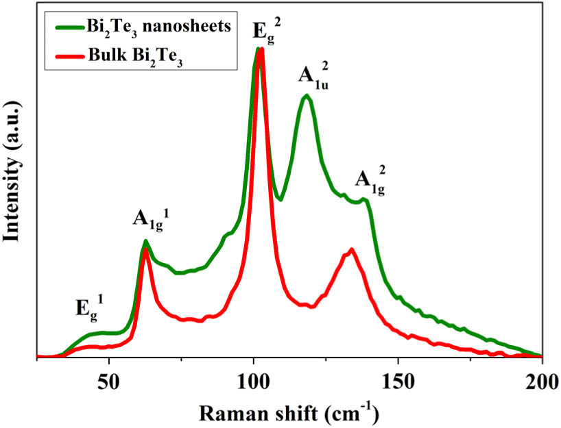 Measured Raman spectrum of bulk Bi2Te3 and Bi2Te3 nanosheets.