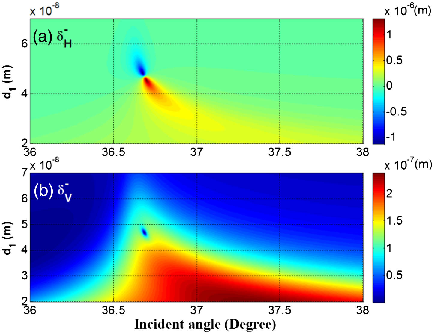 Dependences of transverse beam shifts on the metal film thickness and the incident angle with d3=0: (a) H-polarization state; (b) V-polarization state.