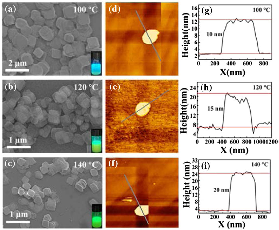 Study of the influence of reaction temperature on CsPb2Br5 NPLs. (a)–(c) SEM images, (d)–(f) AFM topography images, and (g)–(i) line profiles of layers.