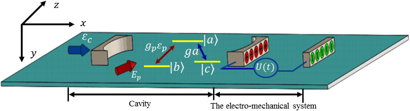 Proposed opto- and electro-mechanical hybrid system composed of a tunable cavity with a charged mirror operating as a CMO and a mechanically variable capacitor. A Λ-type three-level medium confined inside the cavity interacts with two optical fields: a constant optical field ϵc, which is resonantly injected into the cavity along the x axis to form the cavity field, and the probe field Ep, which is externally injected into the cavity along the z axis at frequency ωp.