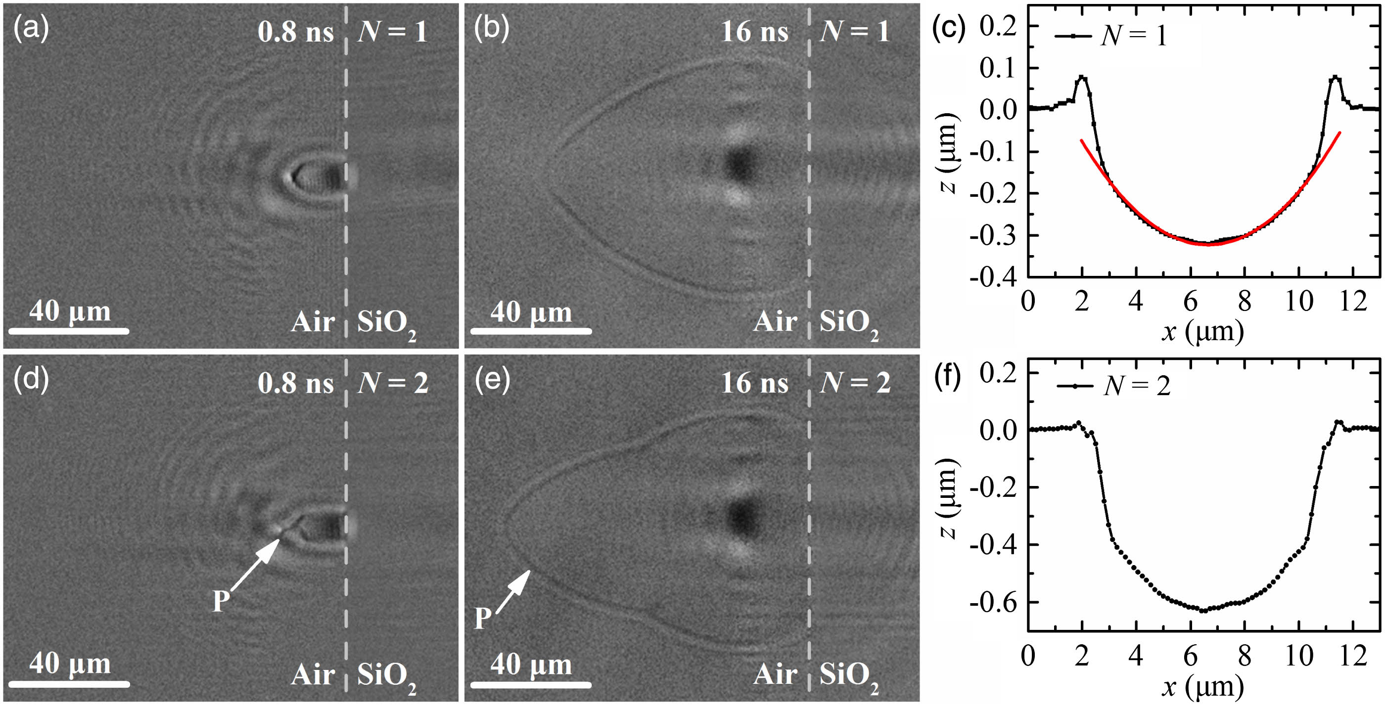 Time-resolved shadowgraphs of the plasma and shockwave generated by femtosecond laser irradiation on fused silica with a laser fluence of 13.75 J/cm2. (a), (b) Images recorded after the first pulse (N=1); (d), (e) images recorded after the second pulse (N=2). P indicates the protuberance on the top of the plasma and shockwave front. (c), (f) AFM morphologies of the crater cross section after the first and second pulse ablation. The red line in (c) is the parabolic curve fitting for the cross section with a radius of curvature of 44 μm.