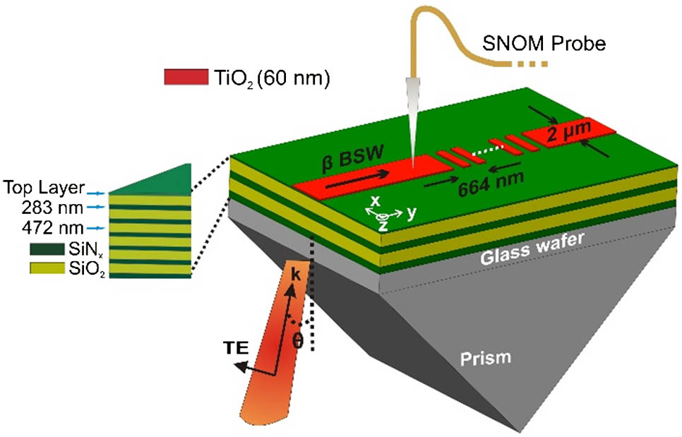 Schematic of the setup of the TIR configuration for BSW coupling with dielectric multilayers deposited on a glass wafer. The 2D grating patterned in the waveguide is fabricated on the top of the multilayers into a 60-nm-thick TiO2 layer. The SNOM probe, in collection mode, is used to observe the interaction of the BSW with the grating in the near field.