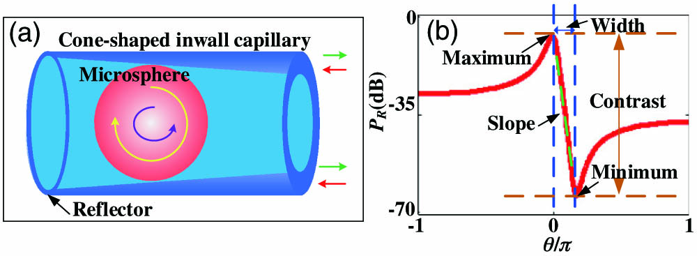 (a) Schematic of the cone-shaped inwall capillary-based microsphere resonator. (b) A typical Fano resonance and relevant parameter definitions.