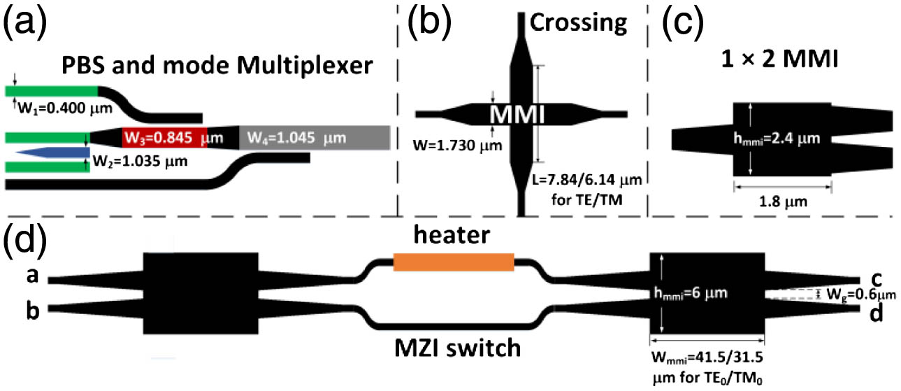 Basic elements of the 2×2 MPSS. (a) A PBS and a mode multiplexer; (b) a waveguide crossing; (c) a 1×2 MMI; (d) an MZI switch.