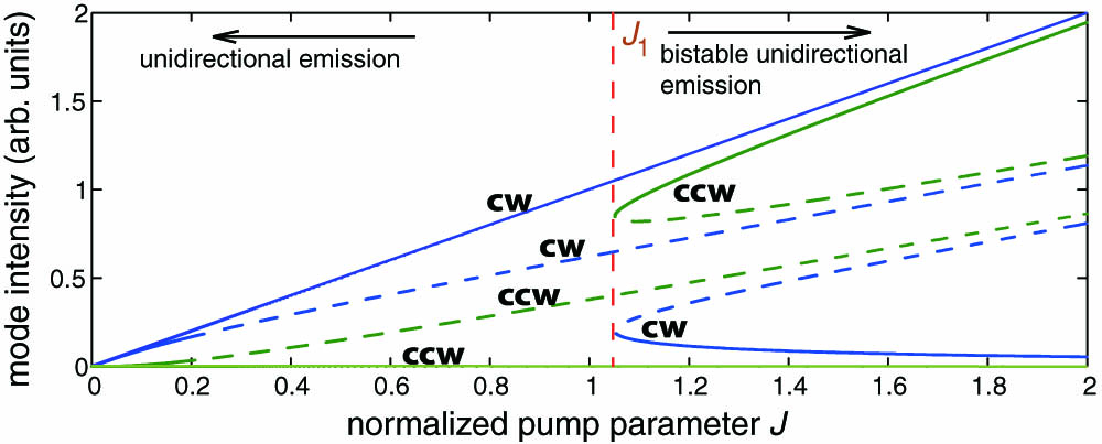 Intensity of cw and ccw ring modes versus normalized pump parameter J at an EP (κ2/κ1=0) for α=3. Solid and dashed curves refer to stable and unstable branches of stationary solutions, respectively. For J<J1, the only stable solution corresponds to unidirectional laser emission in the cw mode (E2=0), whereas for J>J1, bistable unidirectional emission, with either dominant cw or ccw modes, is observed. The value of J1 depends on the linewidth enhancement factor α solely according to Eq. (14).