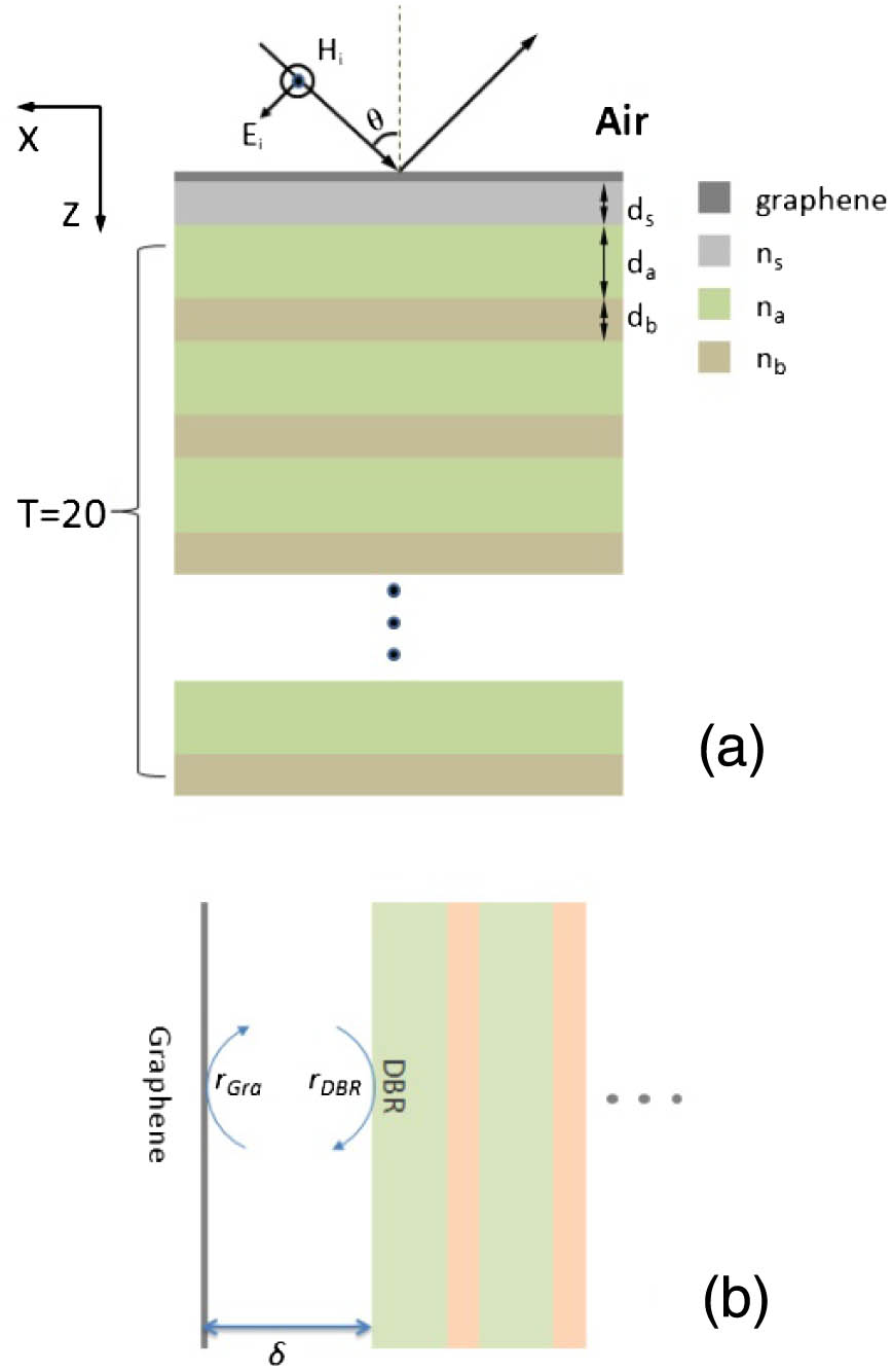 (a) Perfect absorber based on the graphene–1DPC composite structure, and (b) a dissymmetric cavity, enclosed by a sheet of graphene and a DBR.