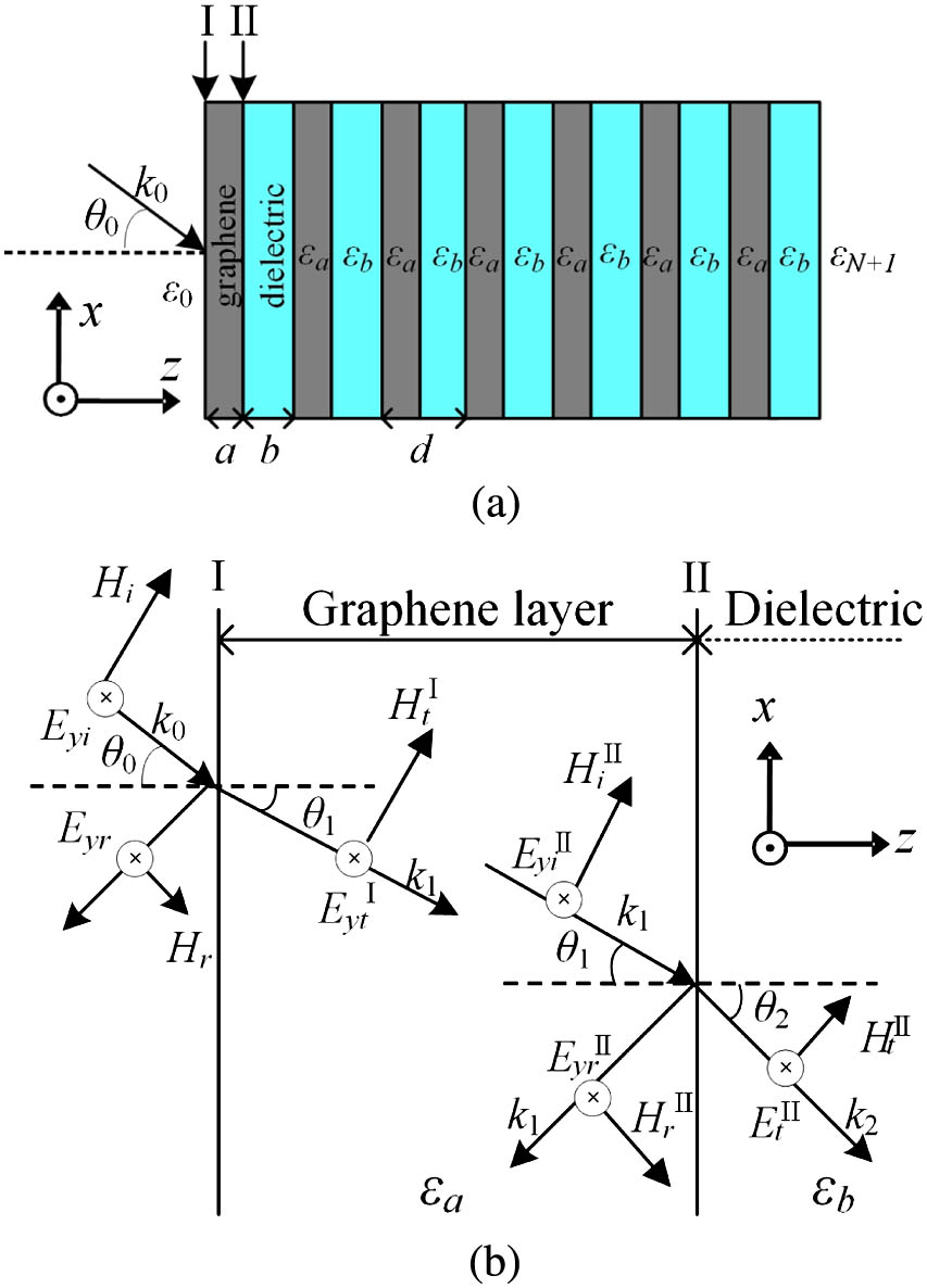 (a) Schematic view of oblique wave in 1D GPC. (b) Field distribution of TE polarization in the graphene layer.