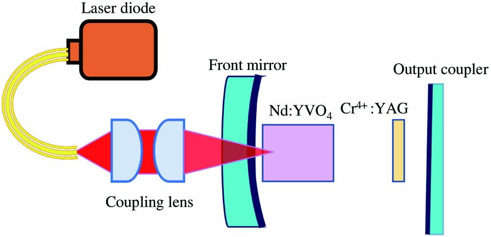 Configuration of the concave-flat cavity for implementing the off-axis pumped Nd:YVO4/Cr4+:YAG passively Q-switched lasers in a degenerate resonator.