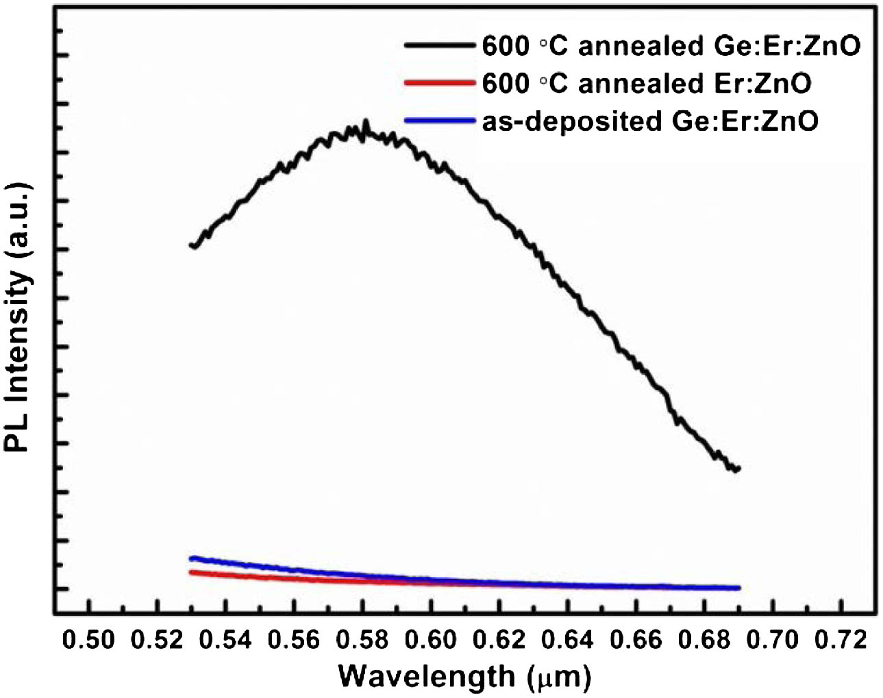 Visible PL spectra of as-deposited, 600°C annealed Ge:Er:ZnO and 600°C annealed Er:ZnO films (all with Er∼0.6 at. %).