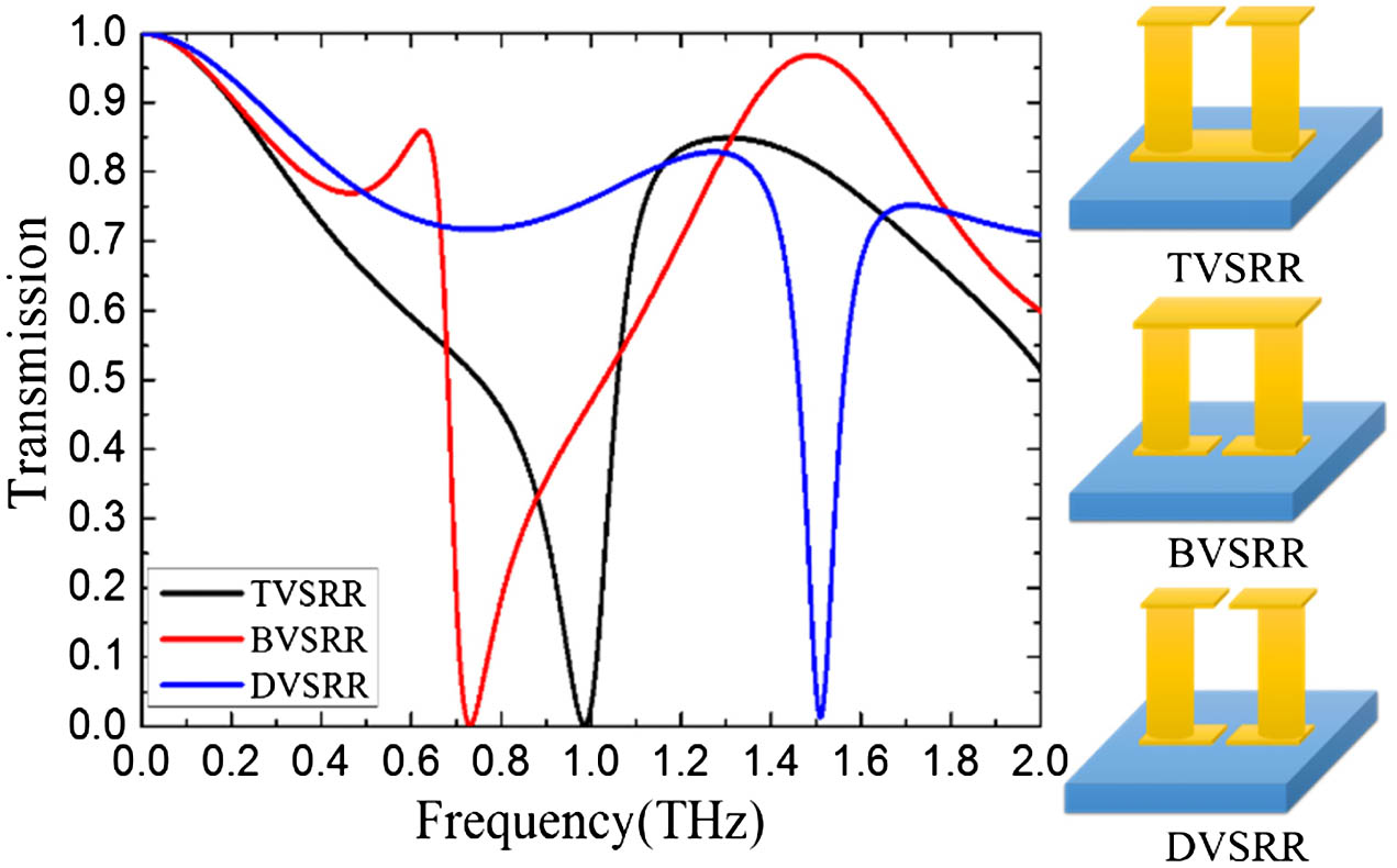 Comparison of the transmission spectra of three different VSRRs that share the same dimensions, except for the positions and number of gaps. The TVSRR and BVSRR display the VSRRs with one slot in the top or bottom metal plate, respectively.