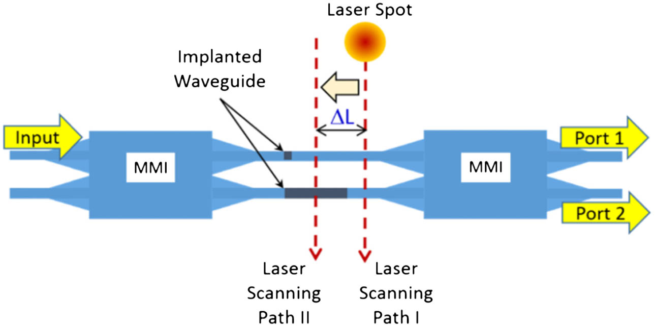 Schematic illustration of the MZI with the Ge implanted waveguides in both arms and the localized annealing process using a scanning laser.