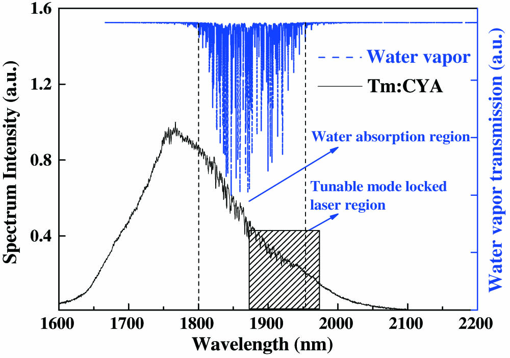Measured emission spectrums of Tm:CYA crystal and the calculated corresponding water absorption lines [24].