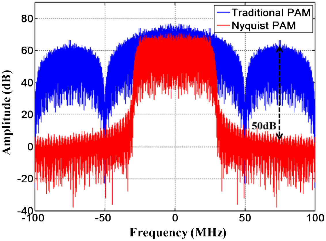Spectra of Nyquist PAM compared with traditional PAM.