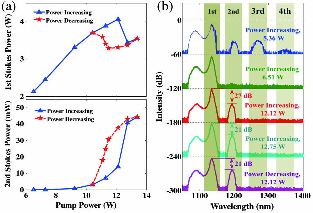 Power and spectrum characteristics of the counterpumped RFL. (a) Corresponding power of first- and second-order Stokes light as functions of pump power. (b) Output spectra at different pump levels.